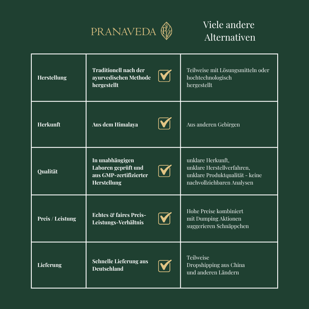 Vergleichstabelle Shilajit Wettbewerber